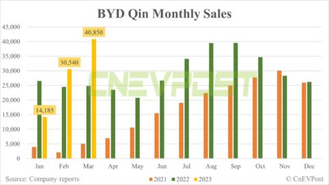 BYD Mar sales breakdown: Qin 40,850, Song 40,510