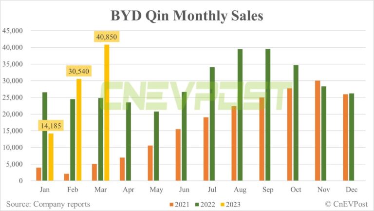 BYD Mar sales breakdown: Qin 40,850, Song 40,510