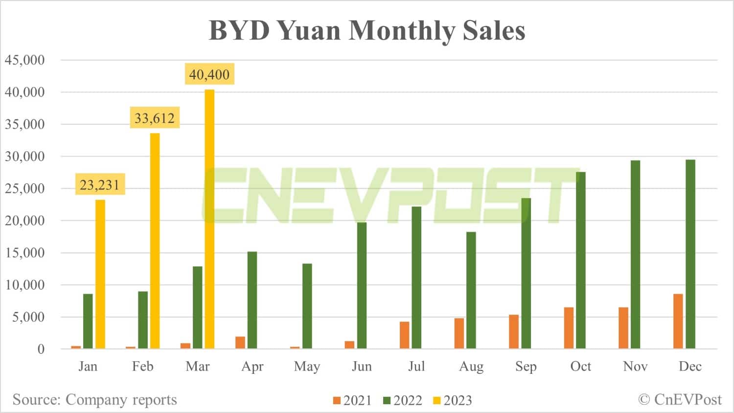 BYD Mar sales breakdown: Qin 40,850, Song 40,510