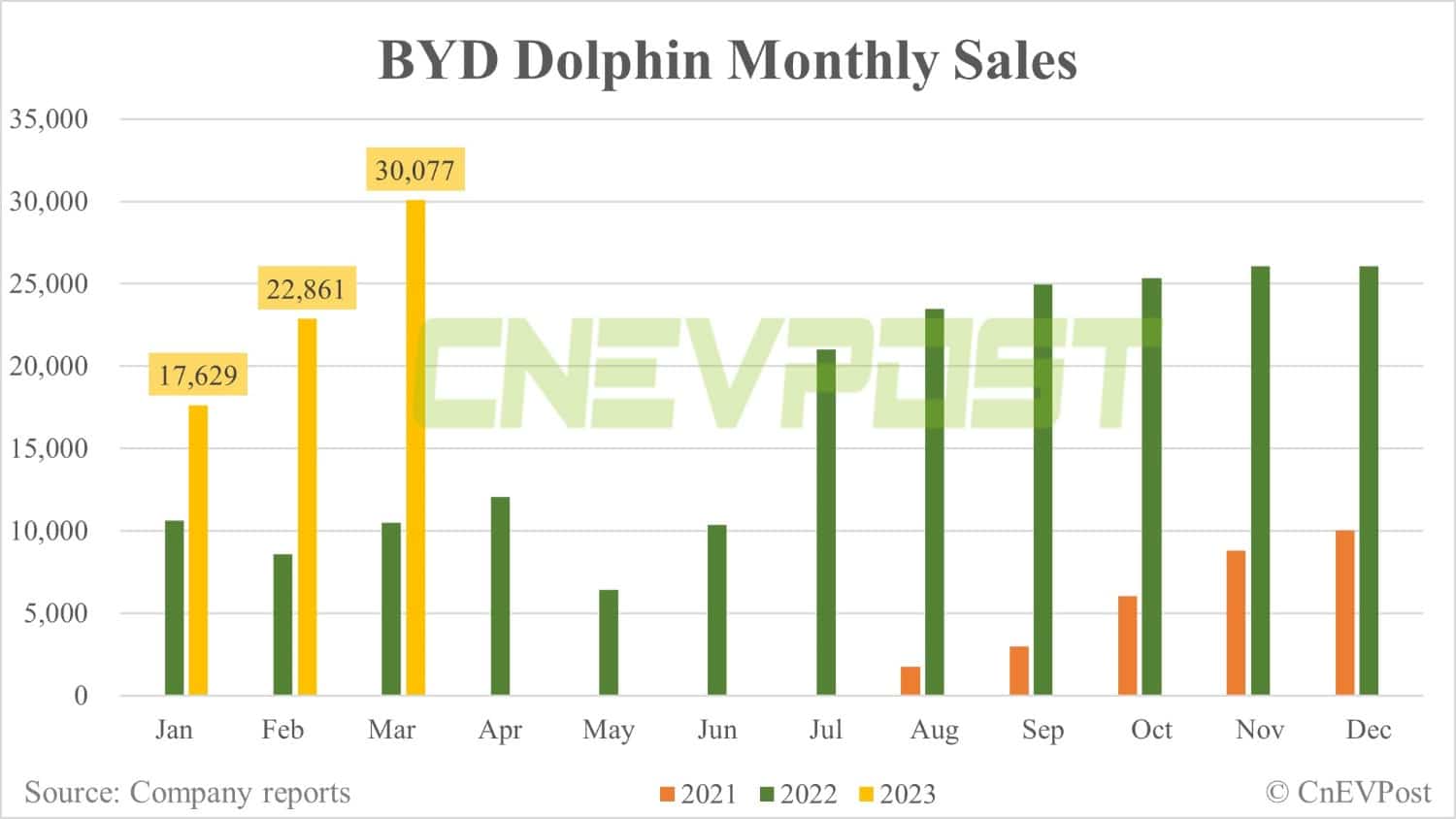 BYD Mar sales breakdown: Qin 40,850, Song 40,510