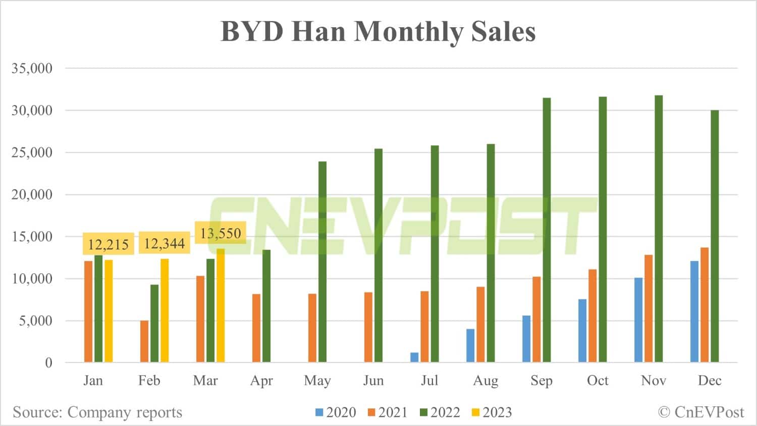 BYD Mar sales breakdown: Qin 40,850, Song 40,510