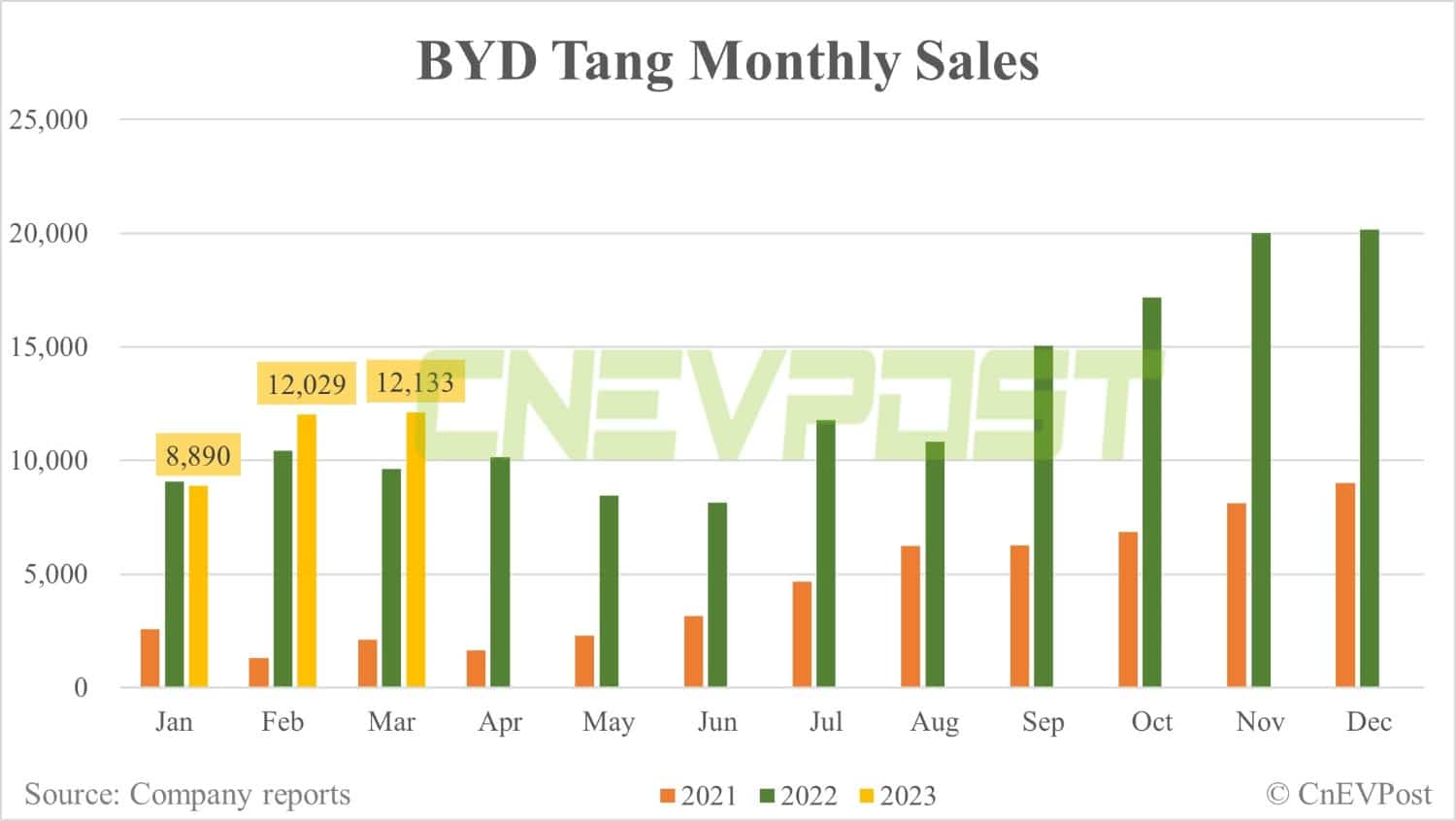 BYD Mar sales breakdown: Qin 40,850, Song 40,510