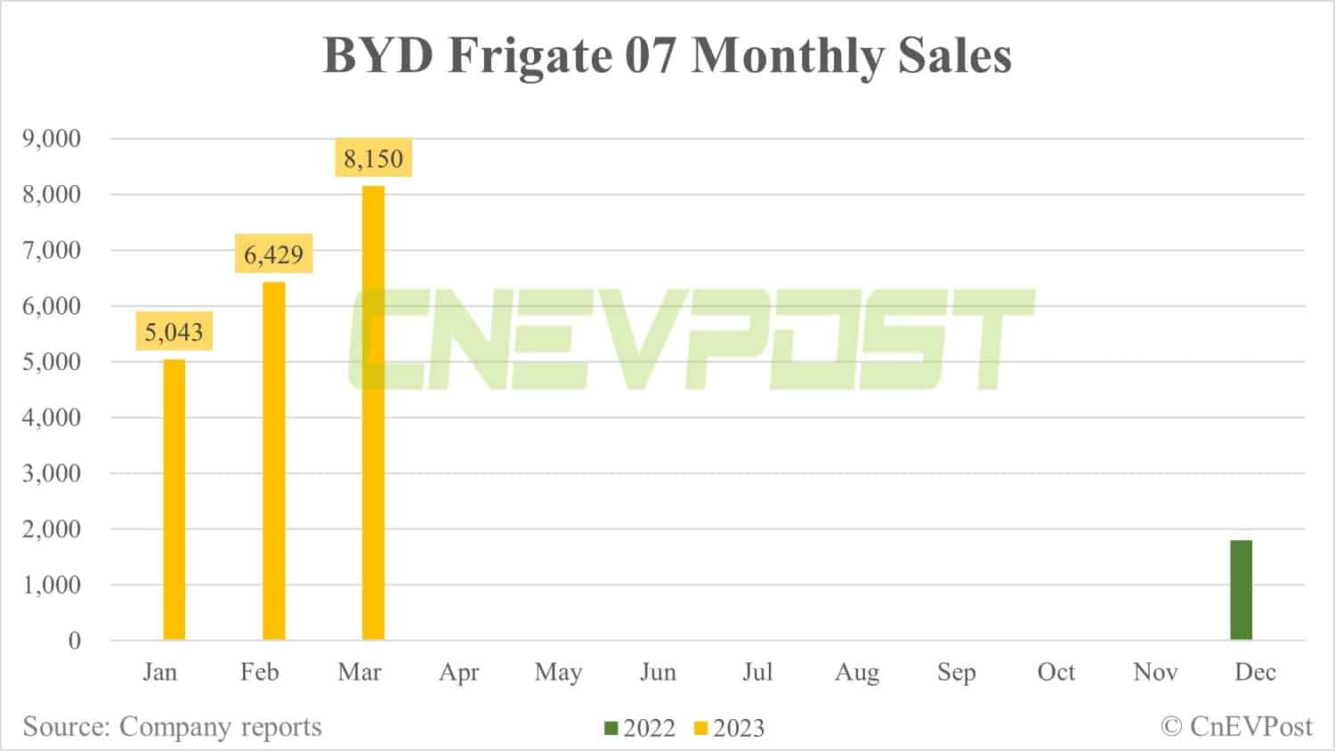 BYD Mar sales breakdown: Qin 40,850, Song 40,510