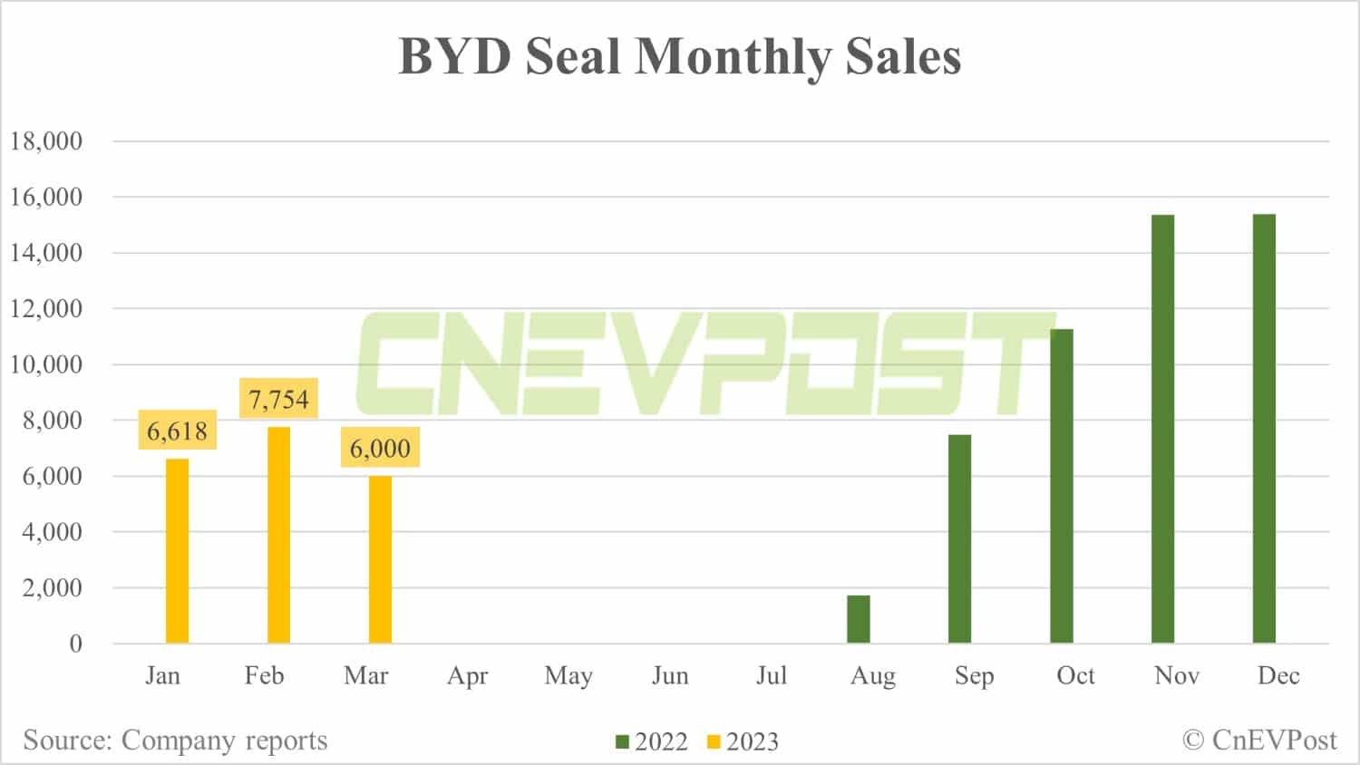 BYD Mar sales breakdown: Qin 40,850, Song 40,510