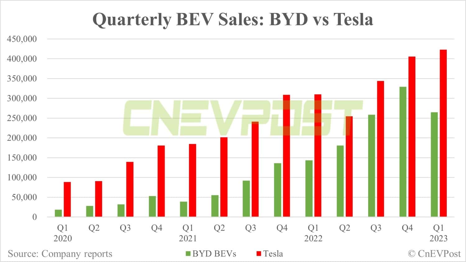 Tesla delivers record 422,875 vehicles globally in Q1