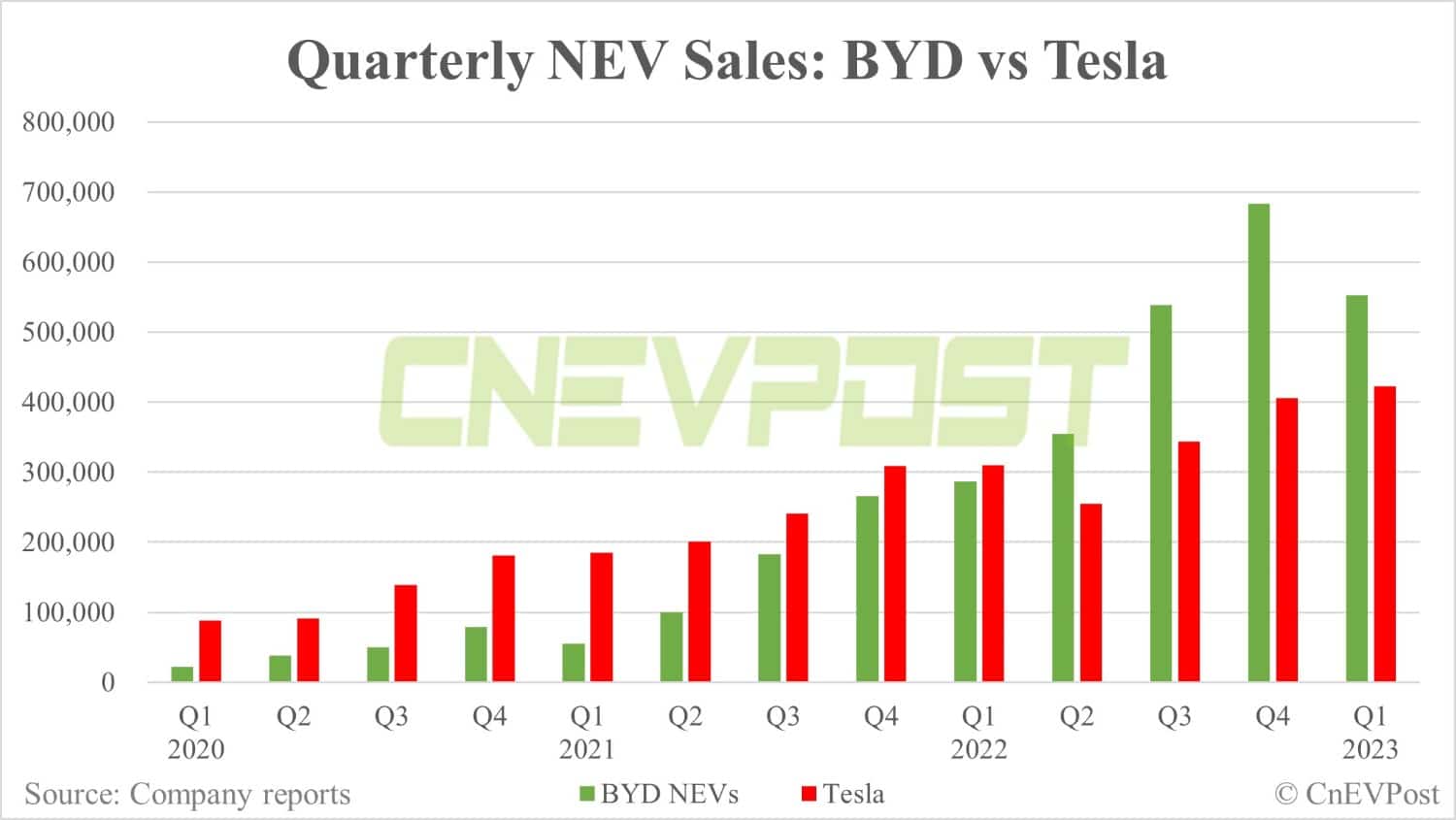 Tesla delivers record 422,875 vehicles globally in Q1