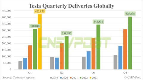 Tesla delivers record 422,875 vehicles globally in Q1