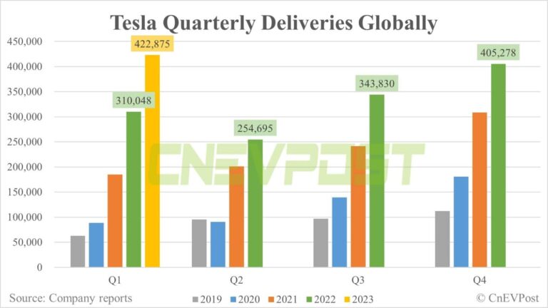 Tesla delivers record 422,875 vehicles globally in Q1