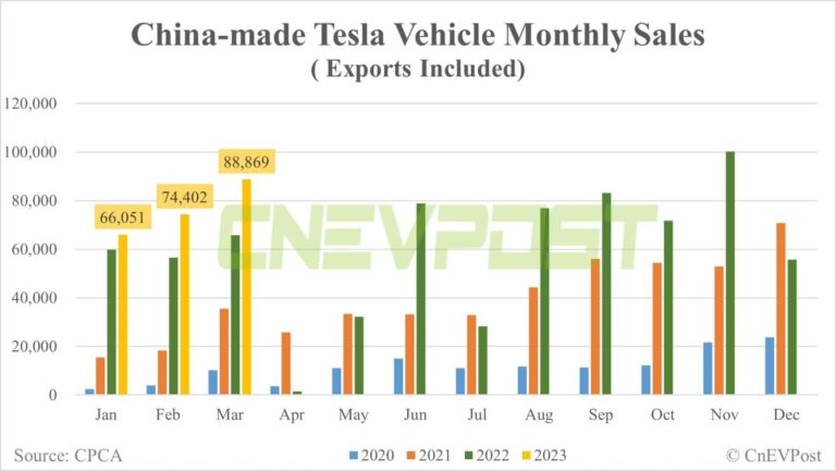 Tesla sells 88,869 China-made vehicles in Mar, CPCA data show