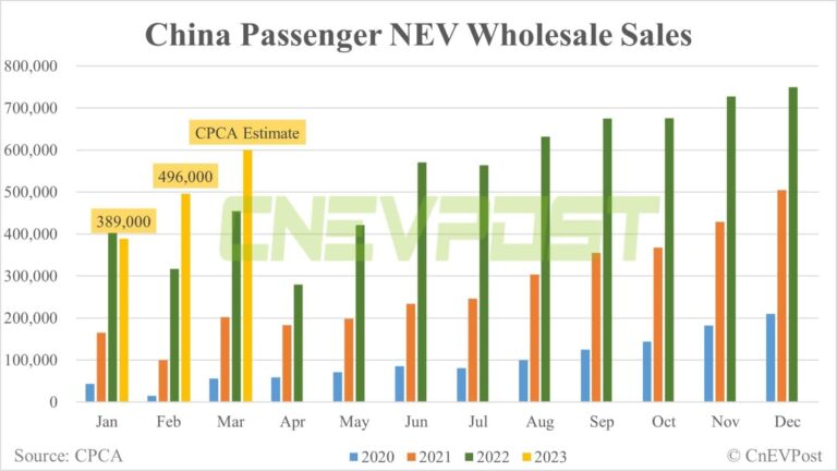 China's Mar passenger NEV wholesale sales up 20% MoM to 600,000, CPCA estimates show