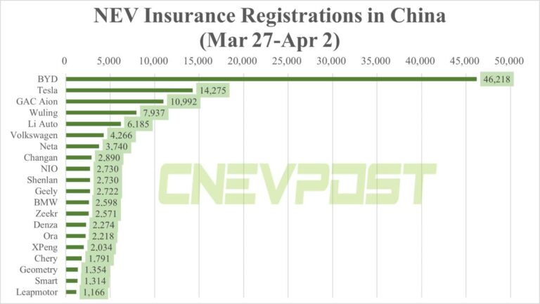 China NEV insurance registrations for week ending April 2: BYD 46,218, Tesla 14,275, Nio 2,730