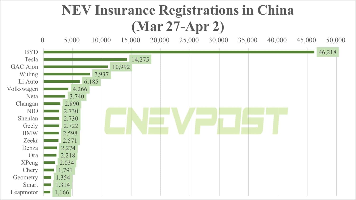 China NEV insurance registrations for week ending April 2: BYD 46,218, Tesla 14,275, Nio 2,730