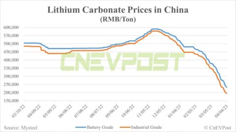 Some Chinese lithium producers stop production to stem continued price decline