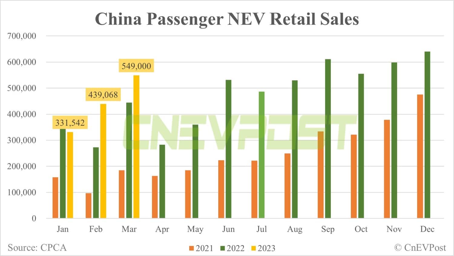 China's Mar NEV retail sales at 549,000 units, preliminary CPCA data show