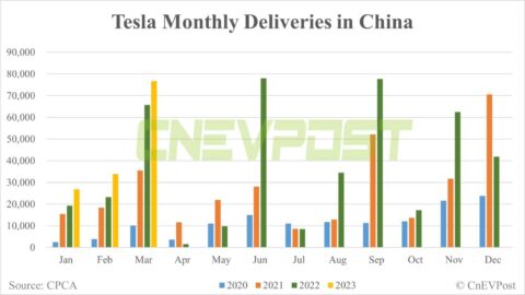Tesla delivers 76,663 vehicles in China in Mar, exports 12,206 from Shanghai plant