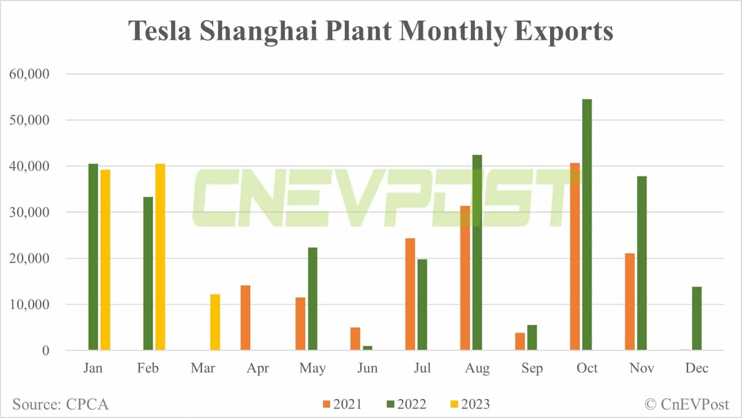 Tesla delivers 76,663 vehicles in China in Mar, exports 12,206 from Shanghai plant