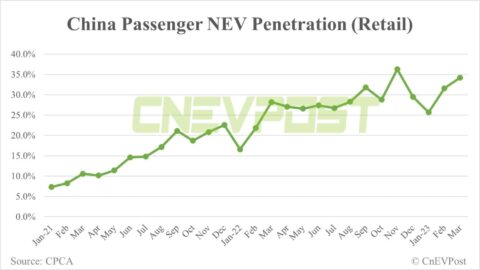 Li Auto CEO predicts China NEV penetration to exceed 80% by Dec 2025