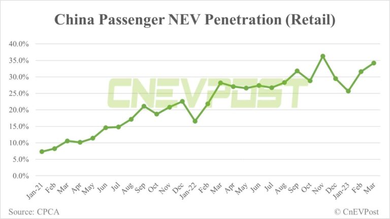 Li Auto CEO predicts China NEV penetration to exceed 80% by Dec 2025
