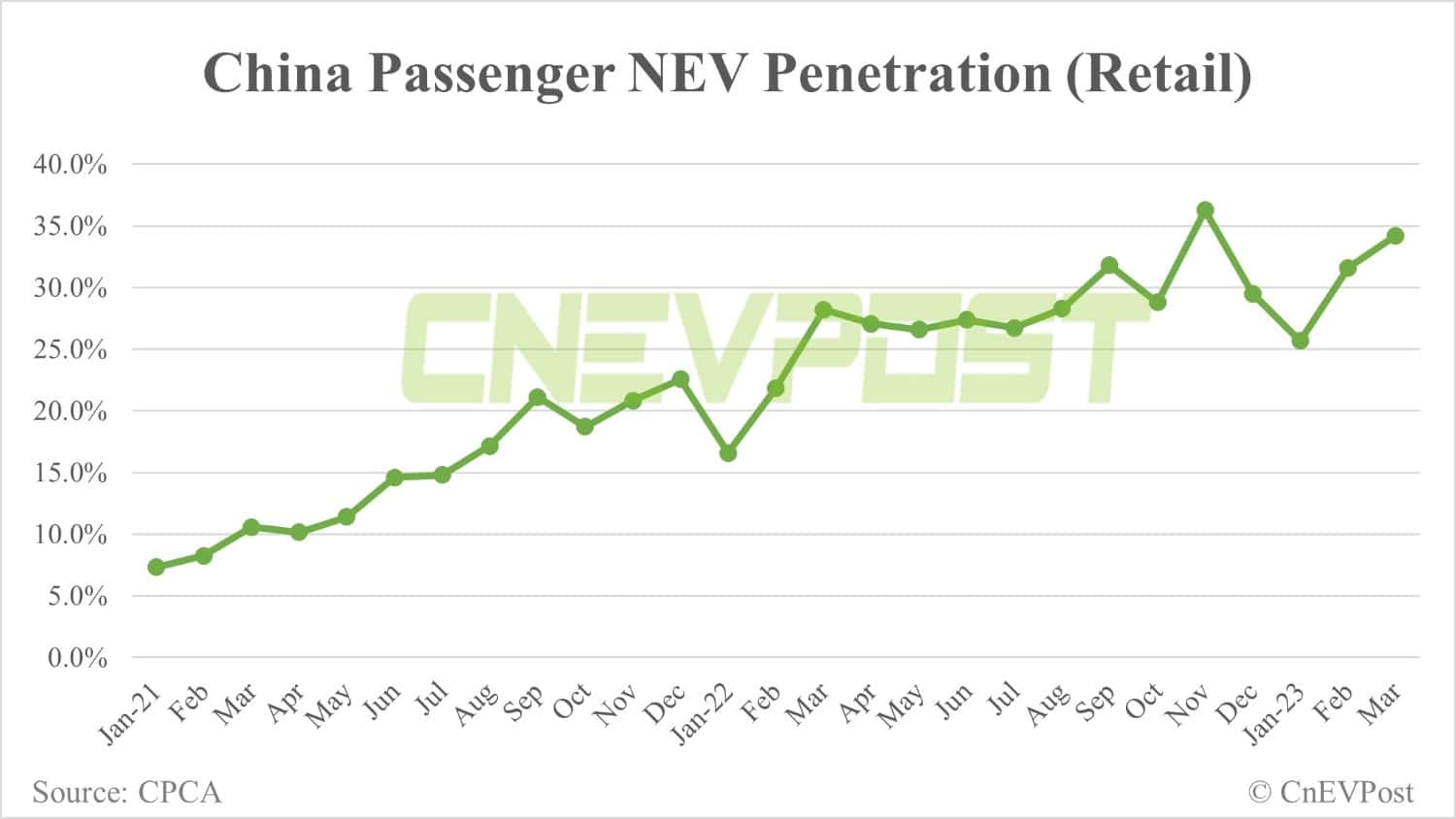 China's Mar passenger NEV retail up 23.6% MoM to 543,000, CPCA data show-CnEVPost