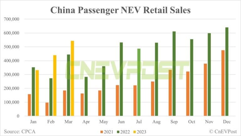 China's Mar passenger NEV retail up 23.6% MoM to 543,000, CPCA data show
