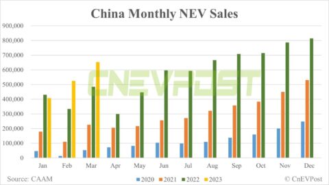 China's NEV sales up 24% MoM to 653,000 in Mar, CAAM data show