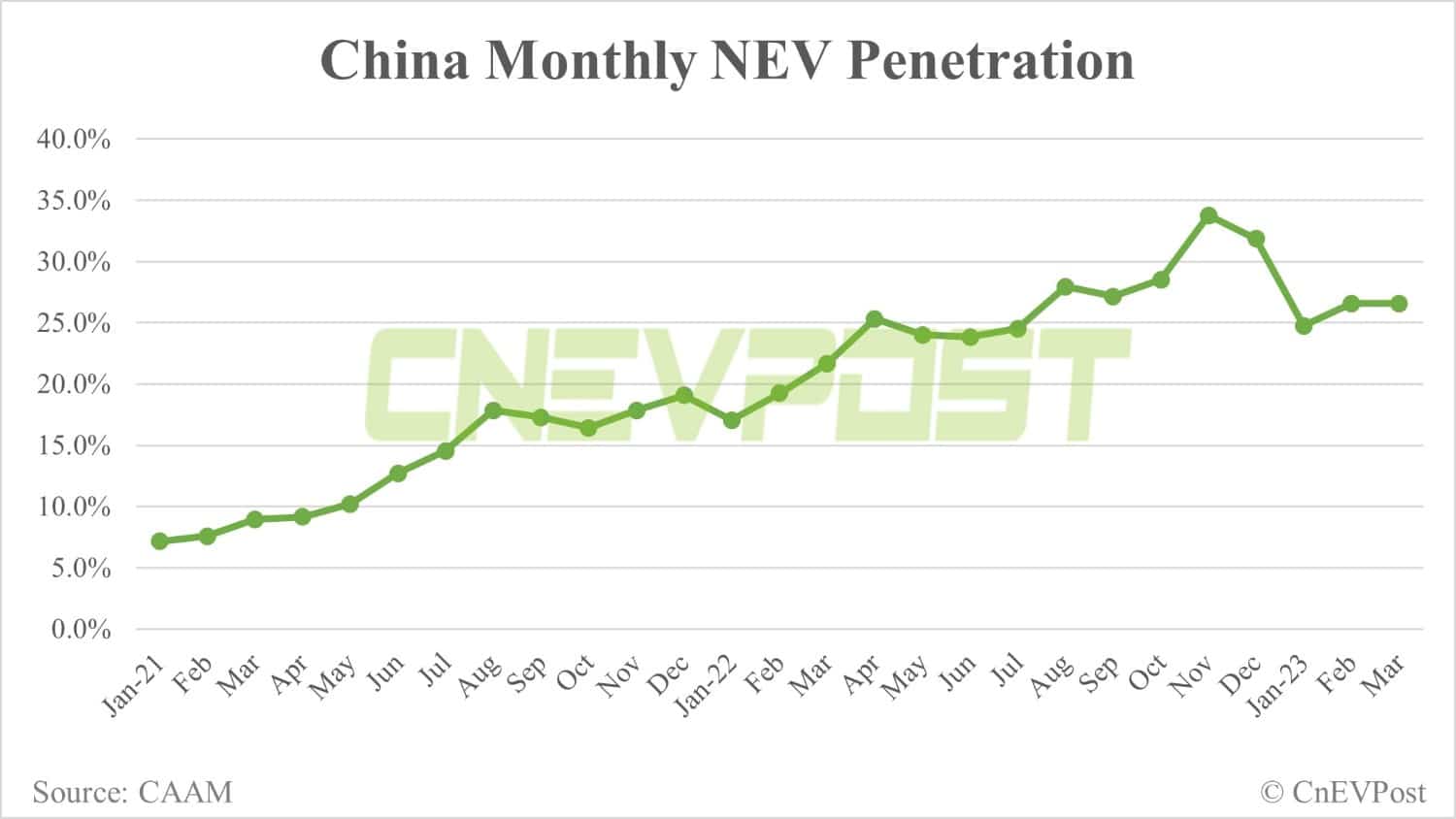 China's NEV sales up 24% MoM to 653,000 in Mar, CAAM data show
