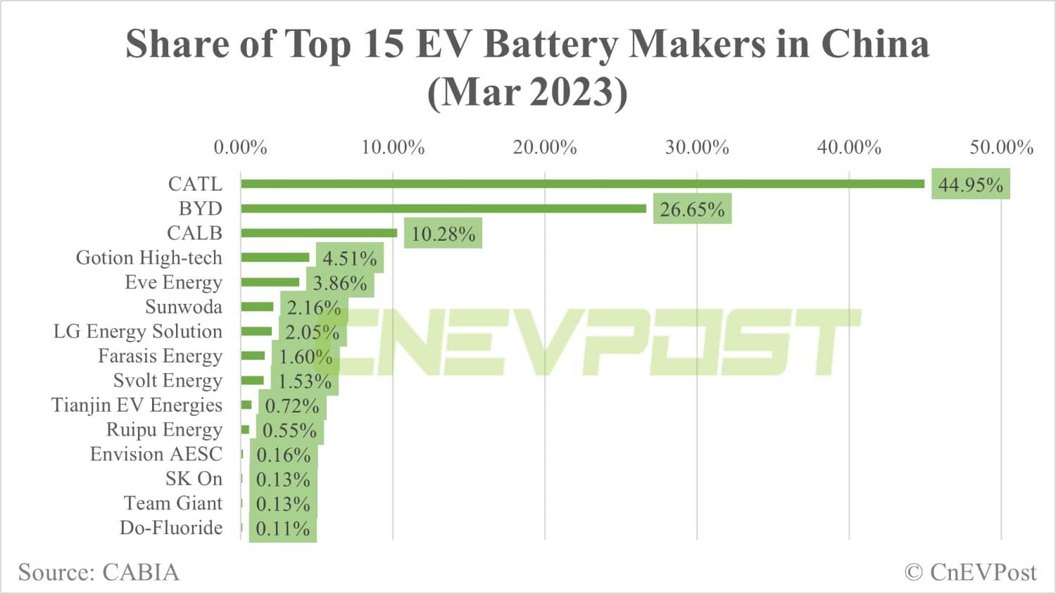 China EV battery installations in Mar: CATL overtakes BYD in LFP market for 1st time this year-CnEVPost