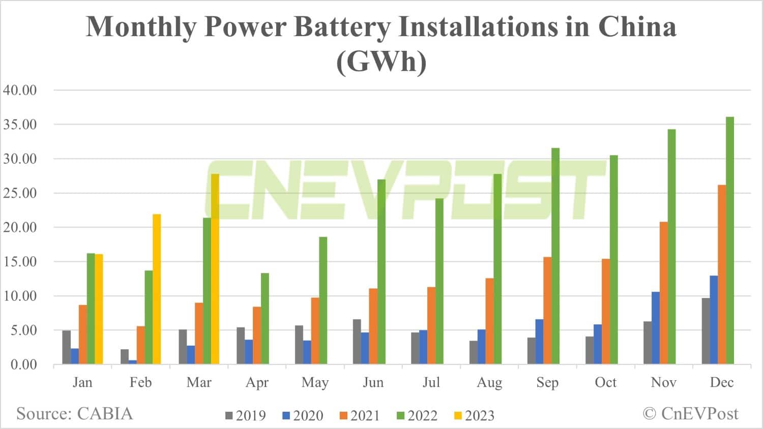 China EV battery installations in Mar: CATL overtakes BYD in LFP market for 1st time this year