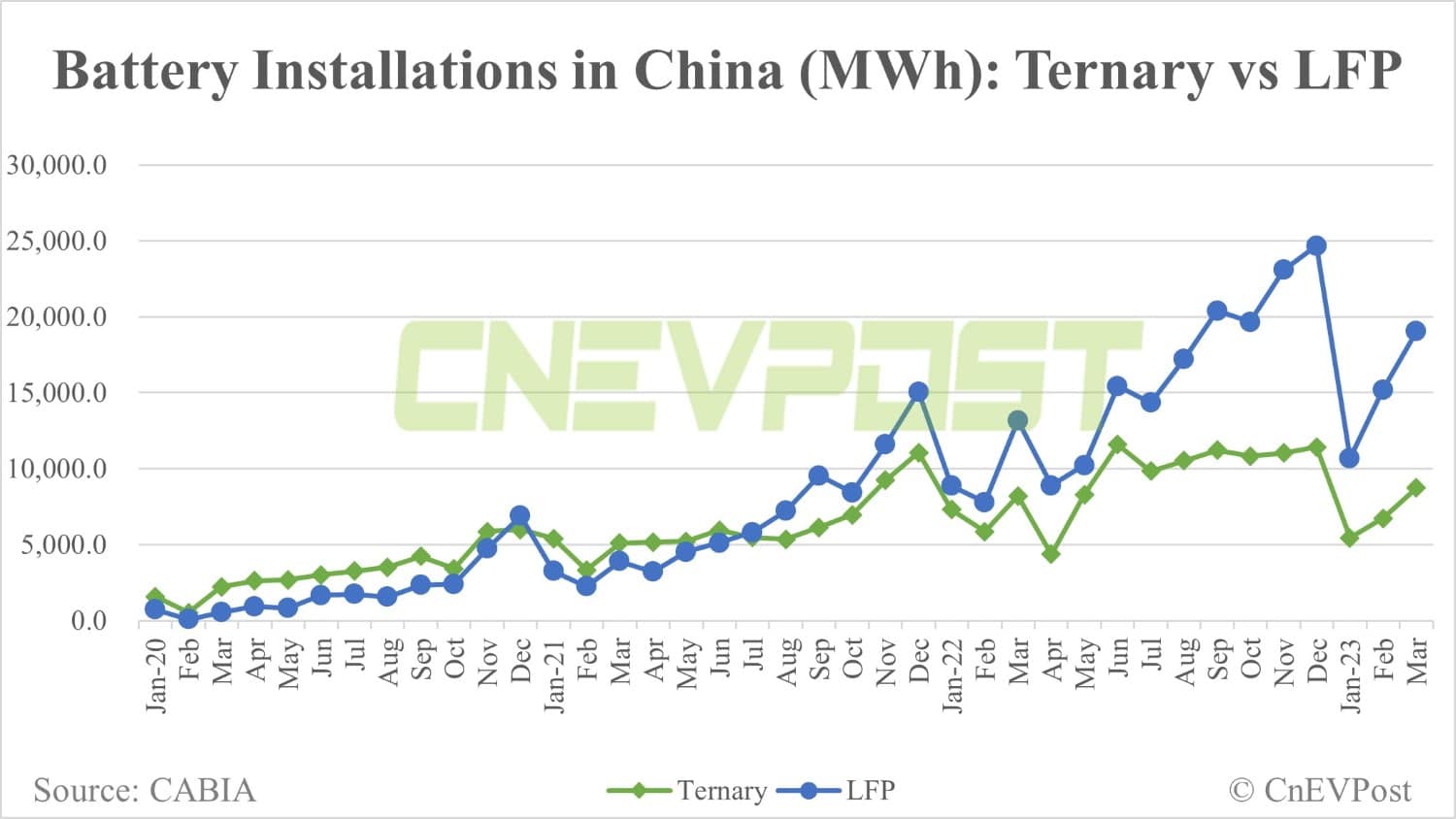 China EV battery installations in Mar: CATL overtakes BYD in LFP market for 1st time this year
