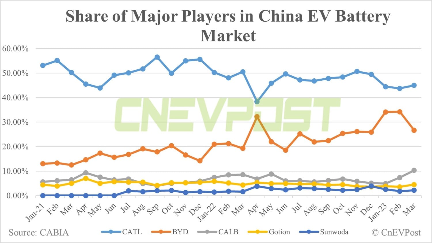 China EV battery installations in Mar: CATL overtakes BYD in LFP market for 1st time this year