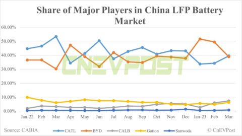 China EV battery installations in Mar: CATL overtakes BYD in LFP market for 1st time this year
