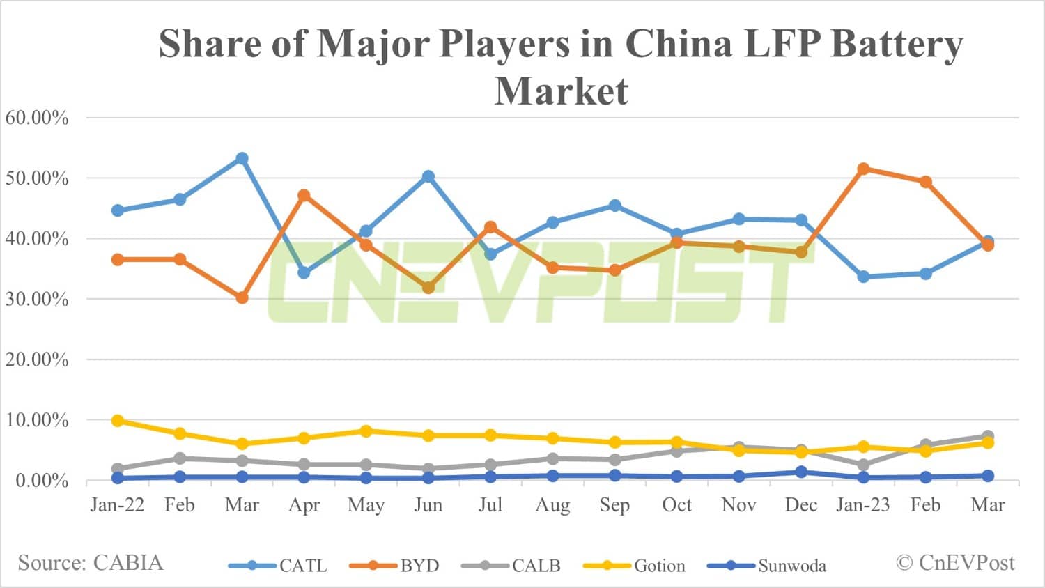 China EV battery installations in Mar: CATL overtakes BYD in LFP market for 1st time this year