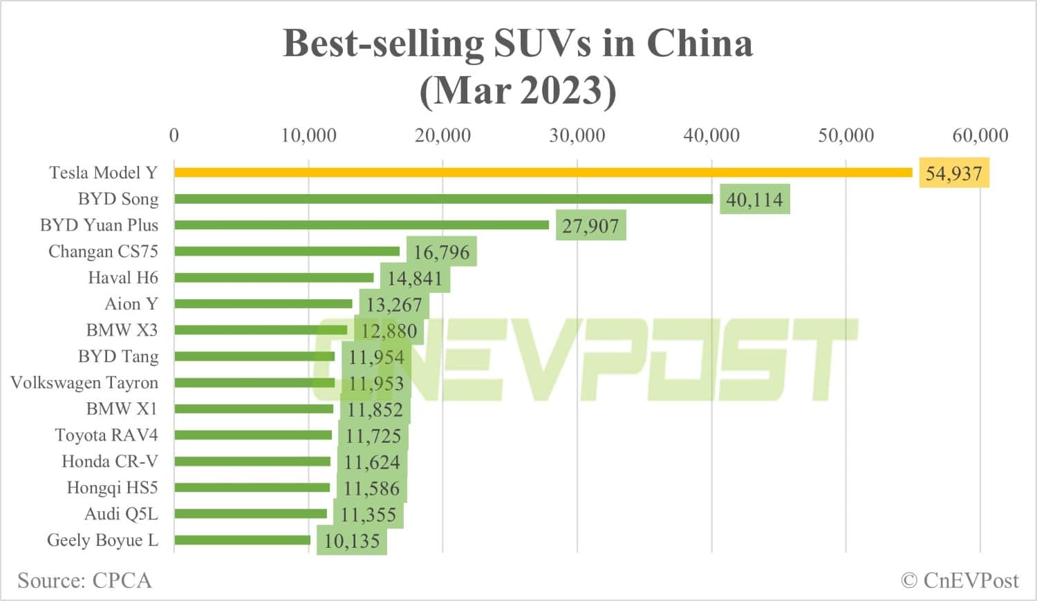 Tesla Model Y best-selling SUV in China in Mar with 54,937 units sold