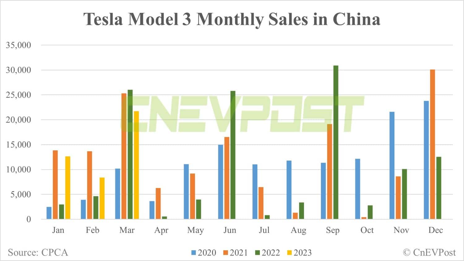 Tesla Model Y best-selling SUV in China in Mar with 54,937 units sold