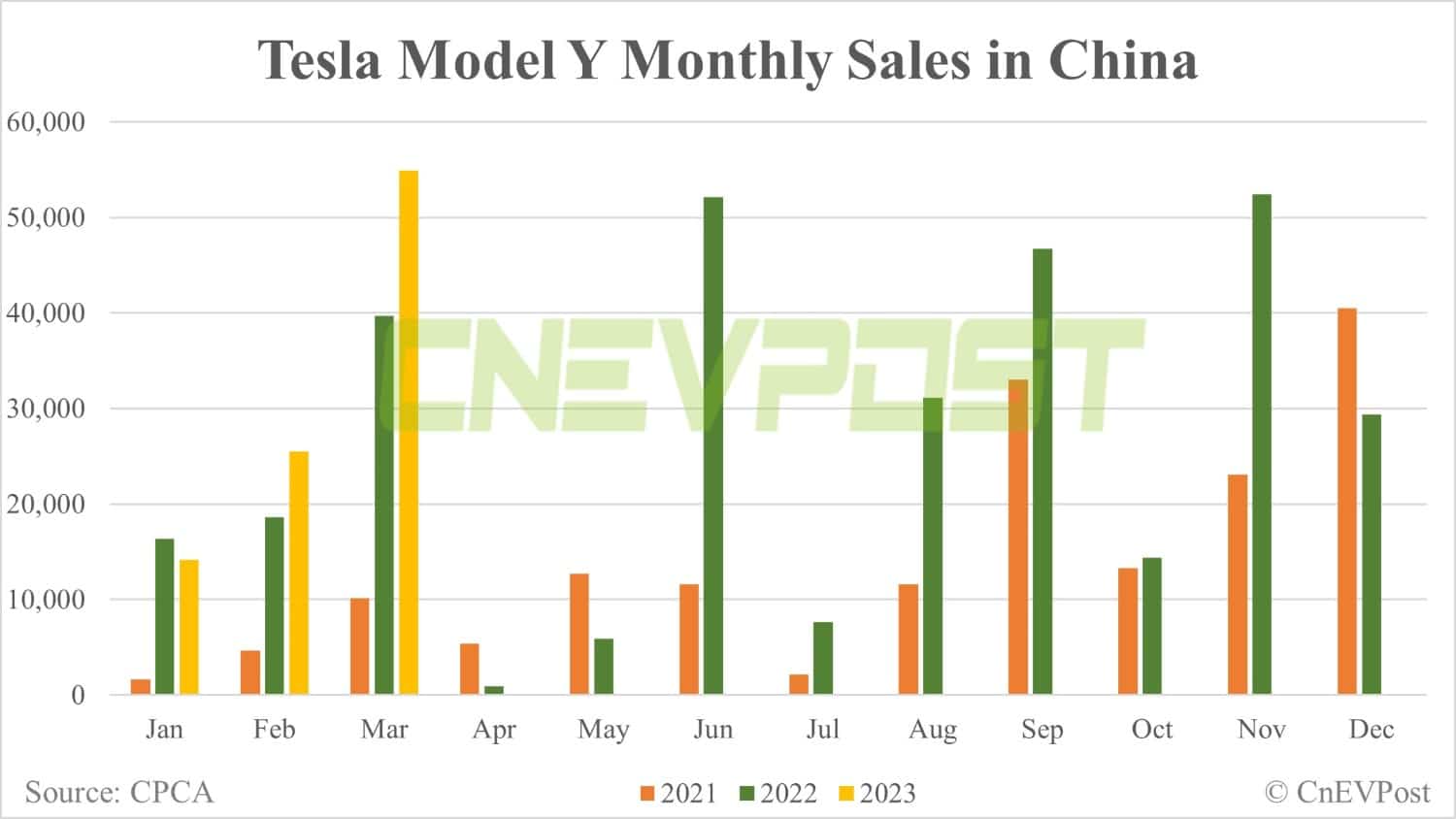 Tesla Model Y best-selling SUV in China in Mar with 54,937 units sold