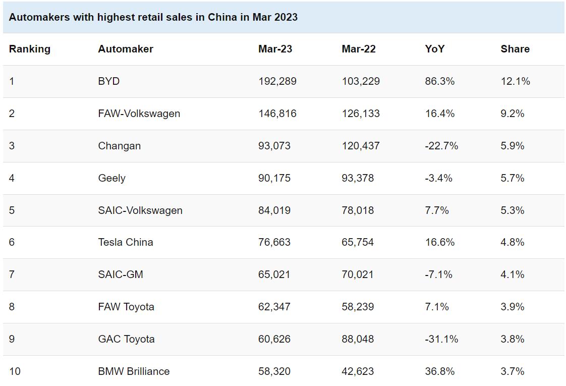 Full CPCA rankings: Top-selling models and automakers in China in Mar