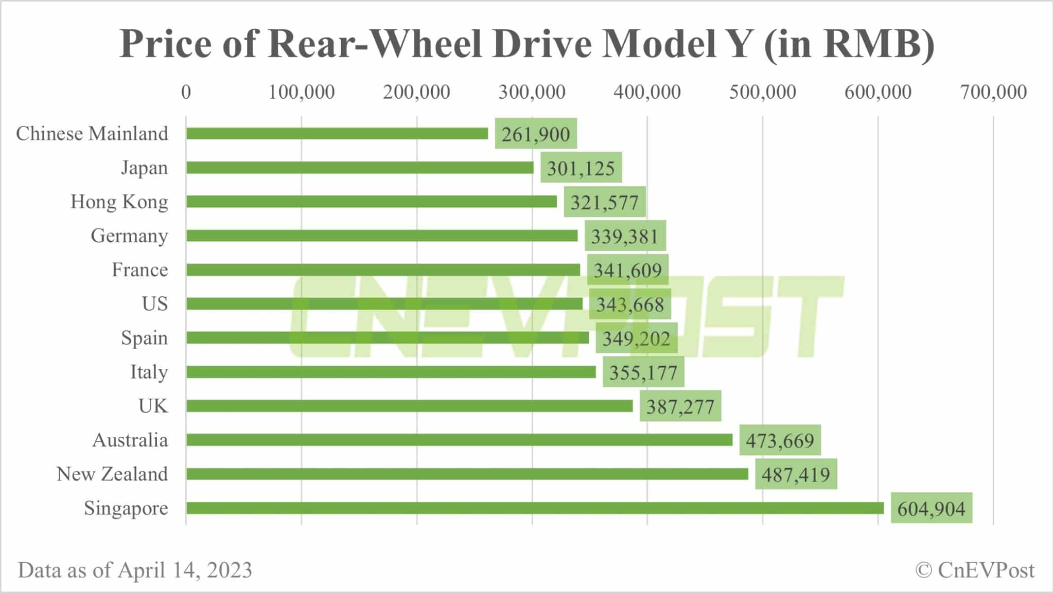 Tesla prices: Here's how Model 3 and Model Y compare in China vs other markets