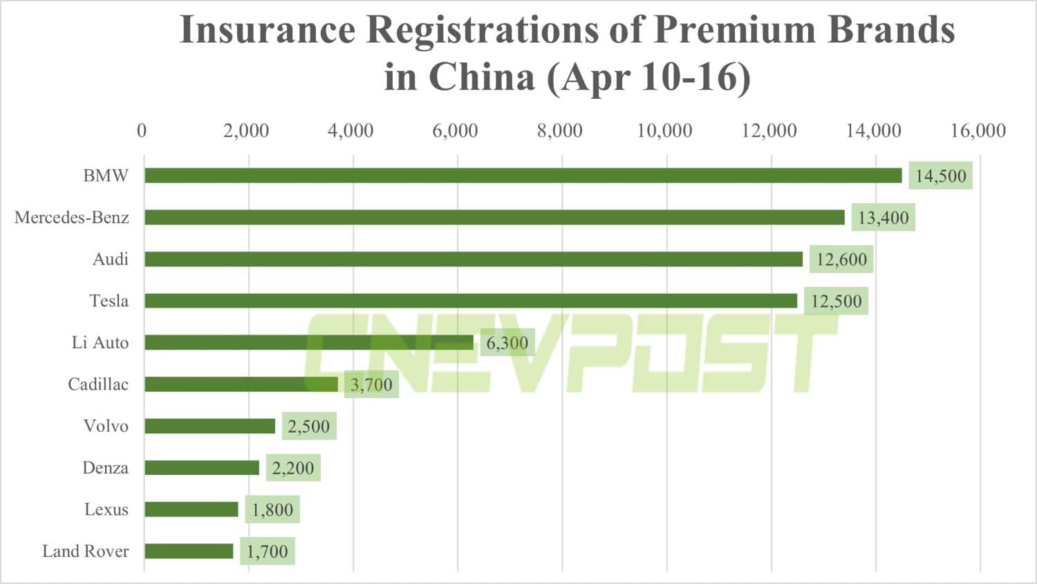 Insurance registrations for week ending Apr 16: Tesla 12,500, Li Auto 6,300, Nio 700