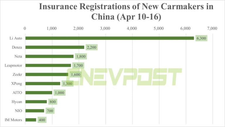 Insurance registrations for week ending Apr 16: Tesla 12,500, Li Auto 6,300, Nio 700
