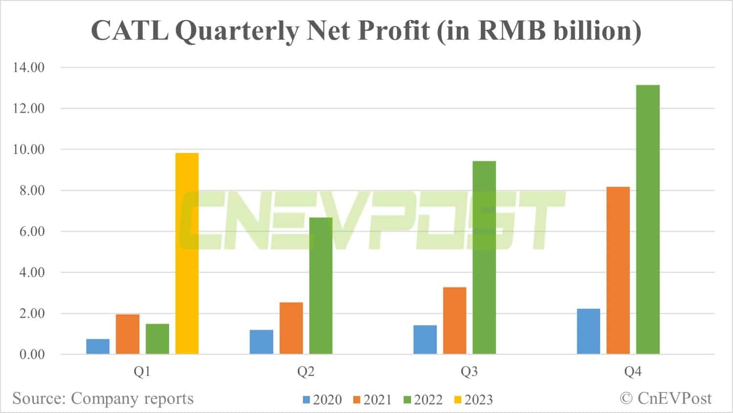 CATL sees record net profit growth in Q1 as lithium prices plunge