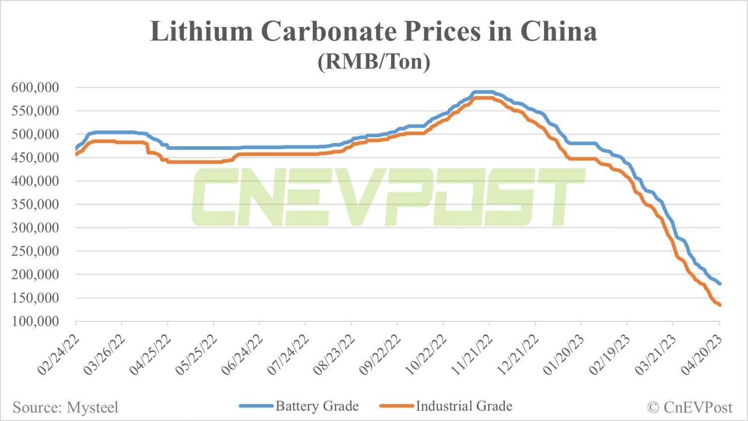 CATL sees record net profit growth in Q1 as lithium prices plunge
