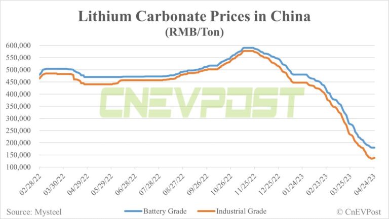 Lithium price in China sees 1st rise this year as analysts expect short-term rebound
