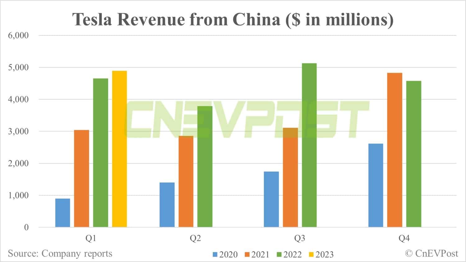 Tesla Q1 revenue from China up 6.86% from Q4 to .89 billion