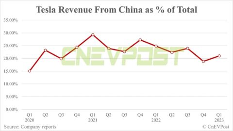 Tesla Q1 revenue from China up 6.86% from Q4 to .89 billion