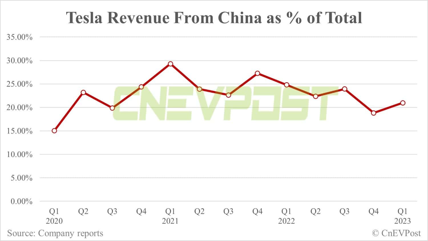 Tesla Q1 revenue from China up 6.86% from Q4 to .89 billion