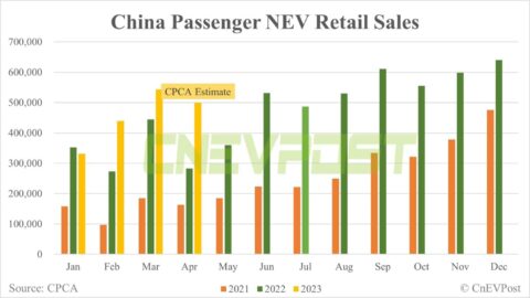 CPCA expects China Apr NEV retail sales to fall 8.4% from Mar to about 500,000 units