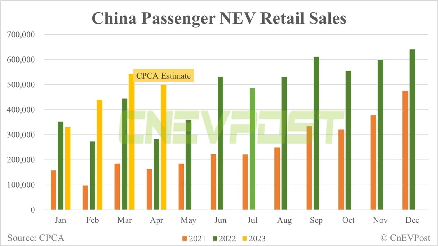 CPCA expects China Apr NEV retail sales to fall 8.4% from Mar to about 500,000 units