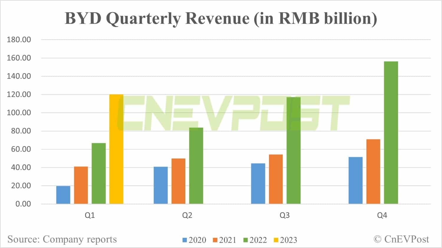 BYD posts over 400% year-on-year Q1 profit growth