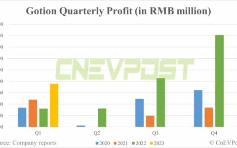 Gotion posts 135% year-on-year profit growth in Q1, site for US battery plant nears finalization