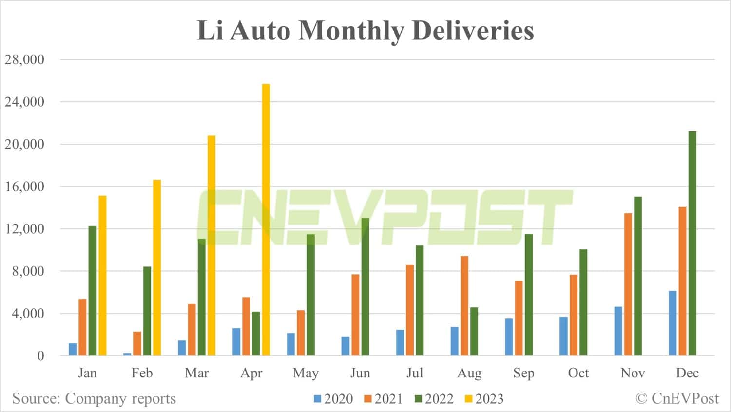 Li Auto delivers record 25,681 vehicles in Apr, Li L7 delivers over 10,000